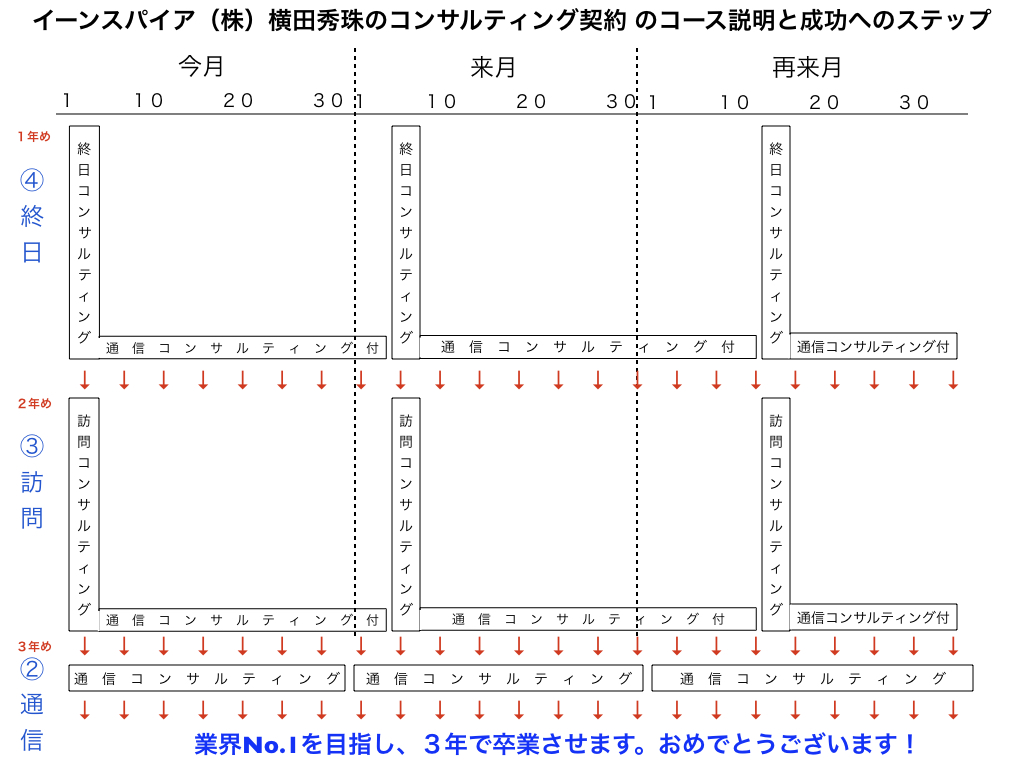 イーンスパイア（株）横田秀珠のコンサルティング契約 のコース説明と成功へのステップ