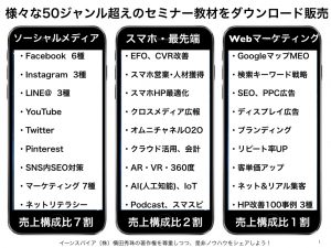 様々な50ジャンル超えのセミナー教材をダウンロード販売